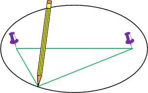 How to draw ellipse- Các cách để vẽ hình elip – lenhholi